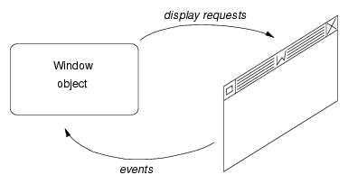 The GUI programming model