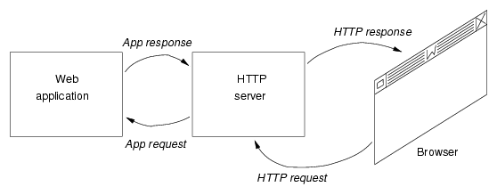HTTP-based applications
